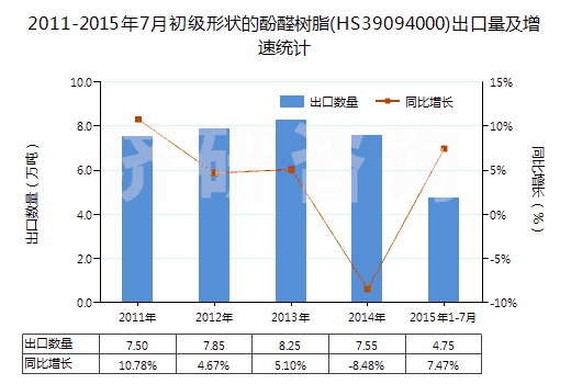 2011-2015年7月初級形狀的酚醛樹脂(HS39094000)出口量及增速統(tǒng)計